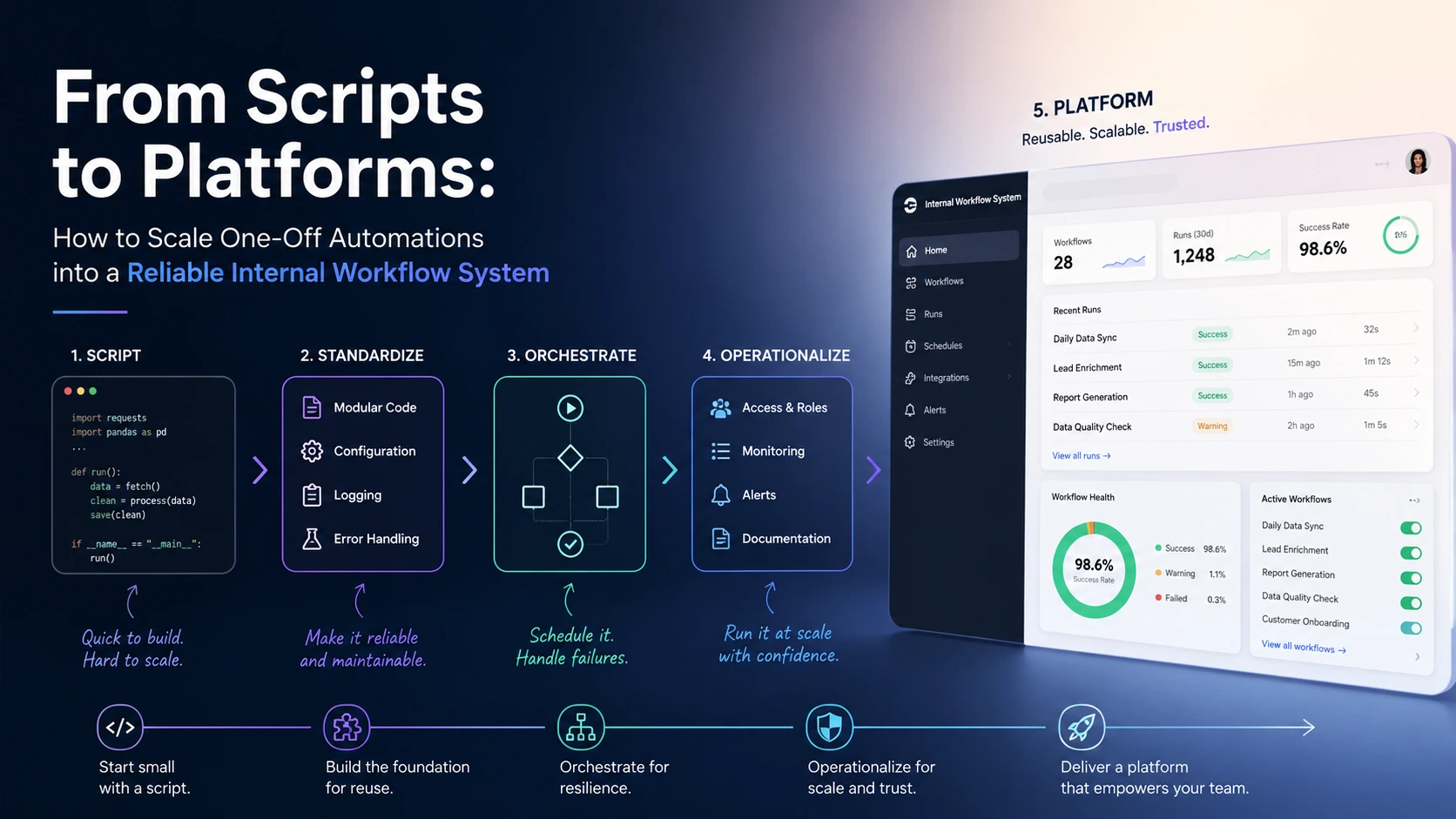 from-scripts-to-platforms-scale-automations